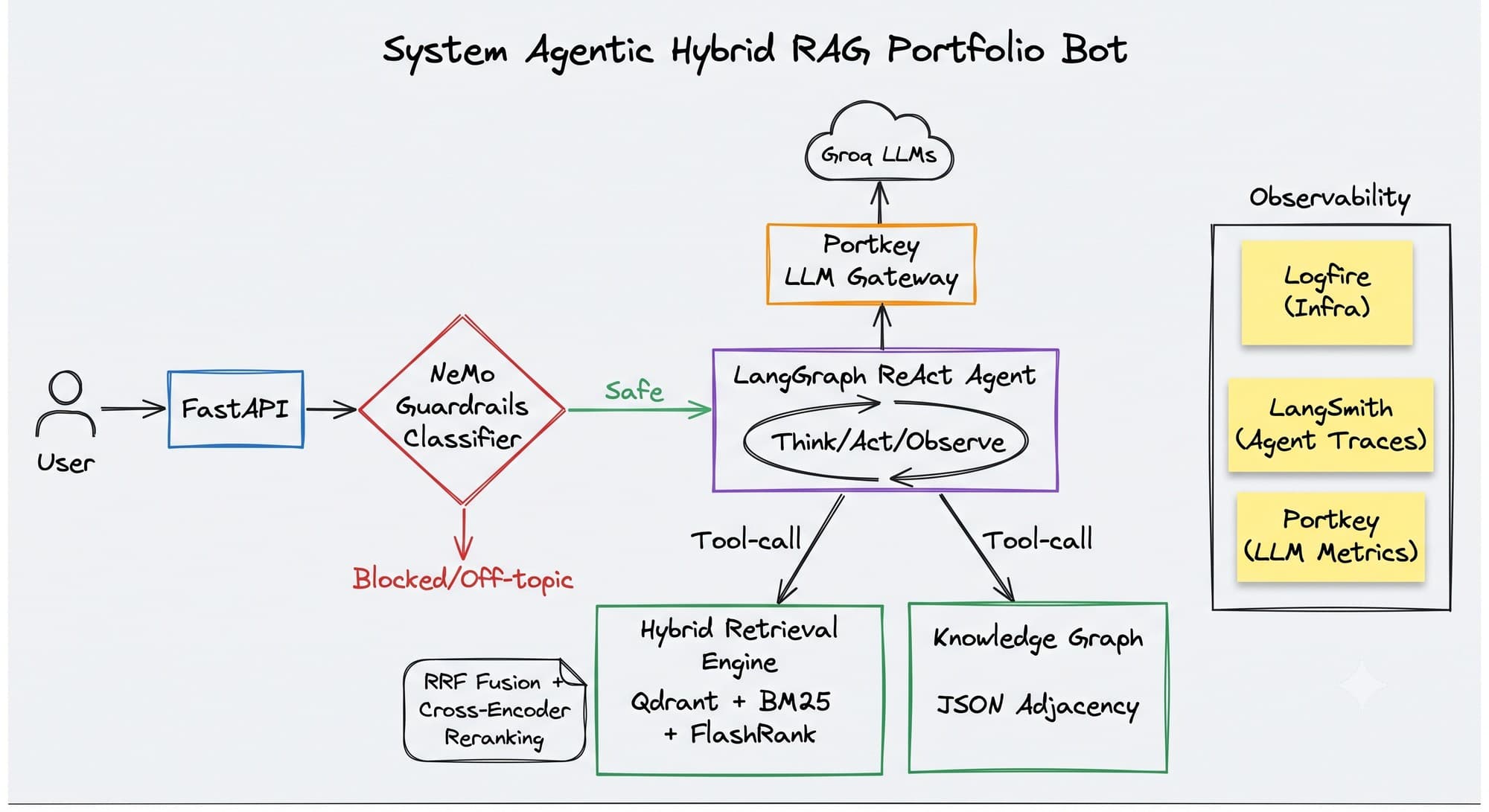 AskUmer architecture: guardrails, a LangGraph ReAct agent, hybrid retrieval over Qdrant and BM25, reranking and an LLM gateway